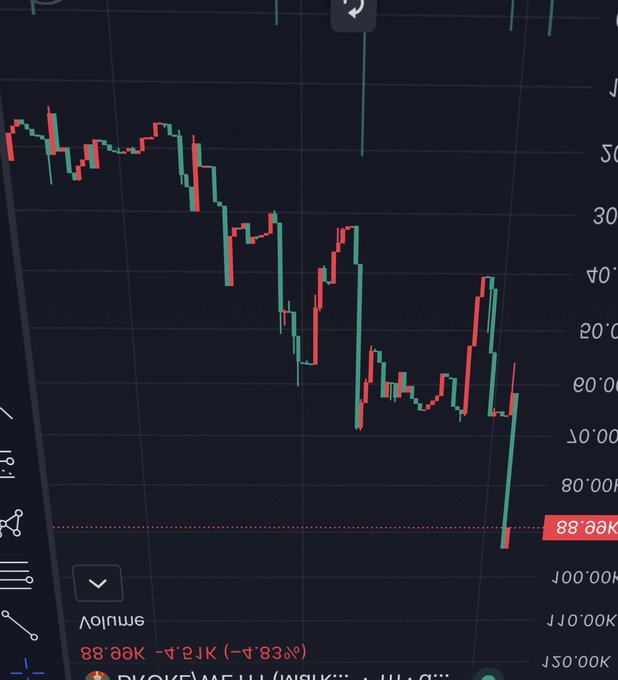 A financial trading chart displayed sideways showing a bearish candlestick pattern with a sharp downward trend, with a notable price level of 88.66K highlighted.