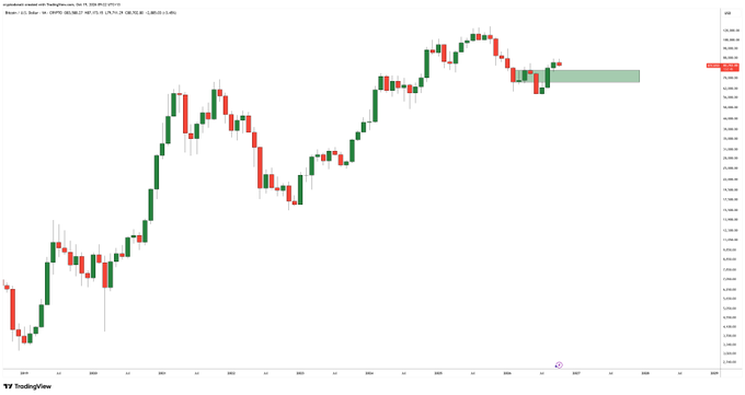 A TradingView candlestick chart of BTCUSD on the U.S. Dollar index from late 2022 to late 2025, showing a strong overall uptrend that peaked above 108,000 before pulling back toward the 95,000–100,000 range marked by a green support zone on the monthly timeframe.