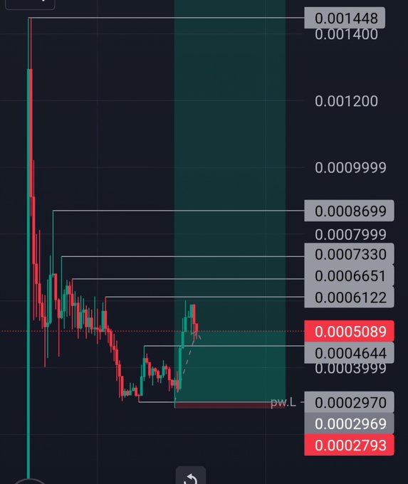 A cryptocurrency or stock trading chart showing a steep price decline with multiple horizontal price levels marked on the right, ranging from 0.0002793 at the bottom to 0.001448 at the top, with 'PW.L' labeling near the bottom.