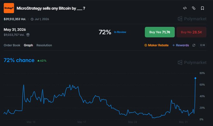 A screenshot of a stock trading dashboard displaying a graph of Bitcoin prices over time, with numbers ranging from 0% to 100%. The image also includes text related to Bitcoin sales by MicroStrategy as well as some statistics about Bitcoin prices on Polymarket. A question is posed regarding whether this is an easy or difficult transaction for others.