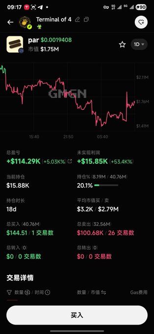 A mobile screenshot of a Chinese cryptocurrency trading app showing a token named 'par' priced at $0.0019408 with a $1.75M market cap, a 5.03% increase, and a '买入' (Buy) button at the bottom.