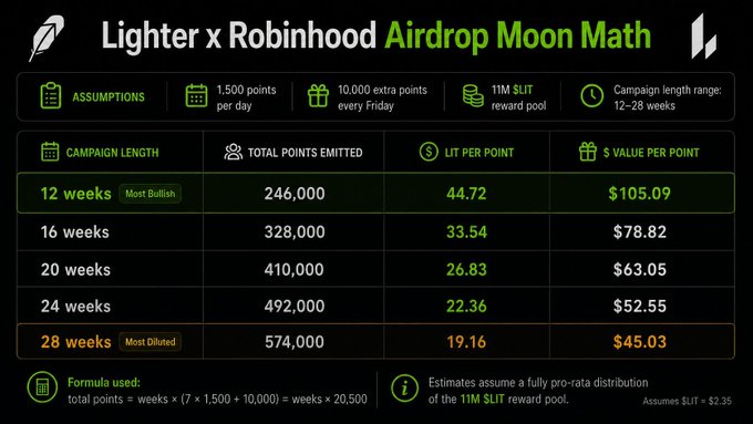 The image is a "Lighter x Robinhood Airdrop Moon Math" chart that calculates the potential value of points in a 1,500/day earning campaign, showing 1 point could be worth between $45.03 (most bearish, 28 weeks) and $105.09 (most bullish, 12 weeks), based on a 11M $LIT reward pool pro-rata distribution.