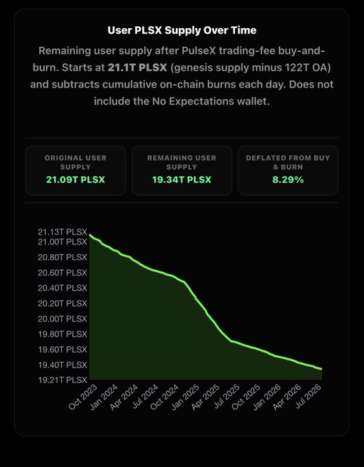 A chart titled 'User PLSX Supply Over Time' showing a declining line graph of PLSX token supply from 21.13T PLSX (Oct 2023) to approximately 19.34T PLSX, indicating an 8.29% deflation from buy-and-burn activities on PulseX.