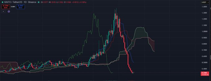 A financial chart on TradingView for the KAITO/USDT trading pair on Binance, showing a price of 0.3362 USDT and a recent sharp downward trend.