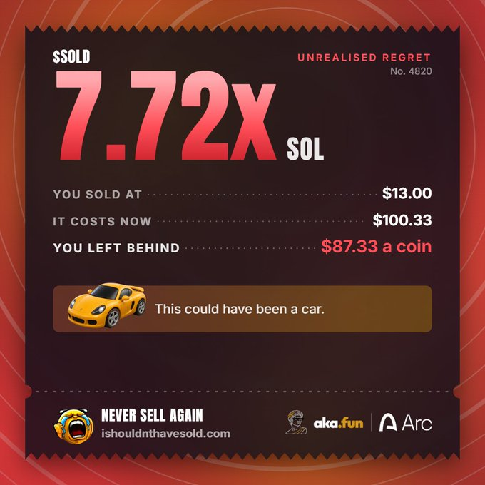 A graphic showing crypto trading regret: "$$SOLD 7.72x SOL" indicating it was sold at $13.00 and now costs $100.33, leaving $87.33 a coin behind, with a note "This could have been a car." and branding for isouldnthavesold.com.