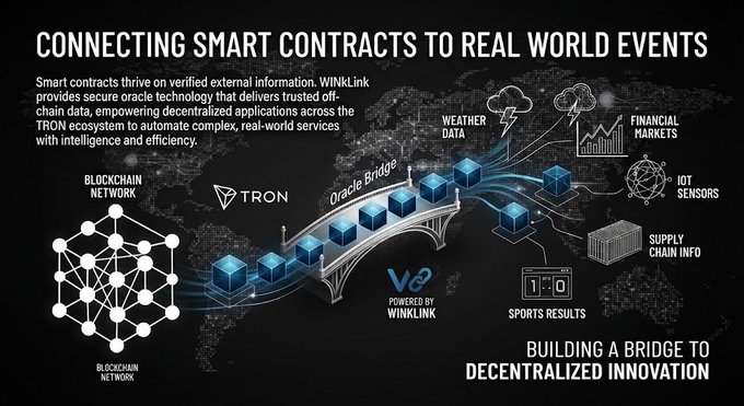 An infographic titled 'CONNECTING SMART CONTRACTS TO REAL WORLD EVENTS' illustrating how WINLINK oracle technology connects blockchain networks (TRON) to real-world data sources including weather, financial markets, IoT sensors, supply chain info, and sports results, with the tagline 'BUILDING A BRIDGE TO DECENTRALIZED INNOVATION'.