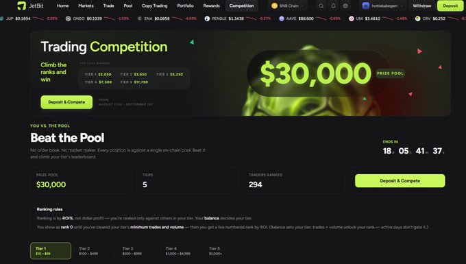 The image shows a JetBit trading competition page featuring a $30,000 prize pool with a "Beat the Pool" challenge where traders are ranked by ROI% within their respective balance tiers (from $50-$100 up to $5,000+) rather than by dollar profits, with 294 traders currently ranked across 5 tiers and a countdown showing 18 days remaining.