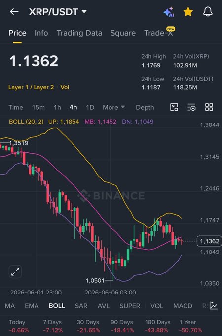 The image features a stock market graph that is showing cryptocurrency prices for Ripple as opposed to Bitcoin. The price of Ripple has dropped below its previous day's high, which can be observed through a downward trend line displayed within the chart. There are multiple data points visible in the screenshot, and it appears to show some volatility or instability in the cryptocurrency market at this time. A caption on the image suggests that someone has just dumped 5000 of Ripple onto another person by the next day so that they can change their life for the better, with an intended focus on retweeting and commenting 'done'. This might be done for financial gain or to support the random winner of a cryptocurrency challenge.