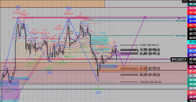 A detailed financial trading chart for BTCUSDT.P showing Elliott Wave analysis with various Fibonacci retracement levels and wave counts labeled (1), (2), (3), (4), (5), (a), (b), (c).
