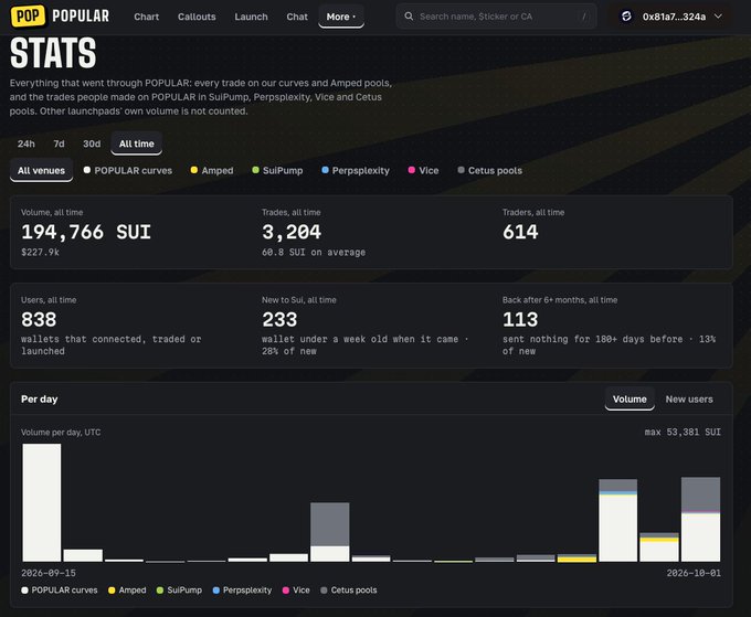 POPULAR stats page showing all-time metrics: 194,766 SUI volume ($227.9k), 3,204 trades, 614 traders, 838 users, 233 new users, and 113 returning users, with a daily volume bar chart.