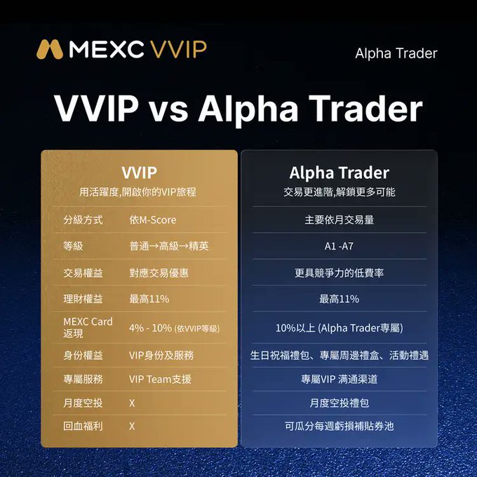 An informational chart for [MEXC VVIP] comparing 'VVIP' and 'Alpha Trader' tiers, detailing benefits like M-Score grading, A1-A7 levels, and 11% financial returns.