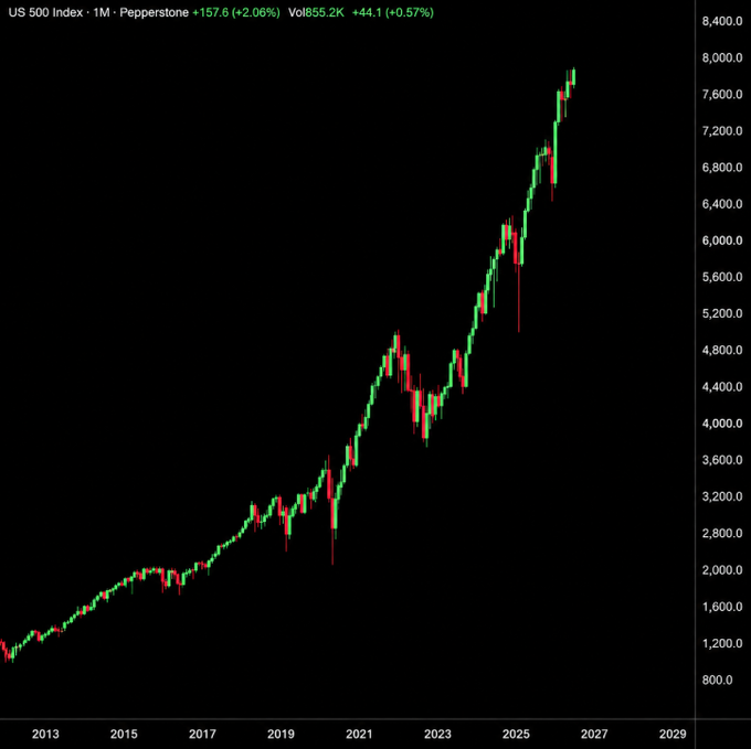 A financial chart showing the S&P 500 (US 500 Index) on Pepperstone from 2013 to 2027, displaying an overall upward trend with the index up 2.06% (+44.1 or +0.57%) to 855.2K.