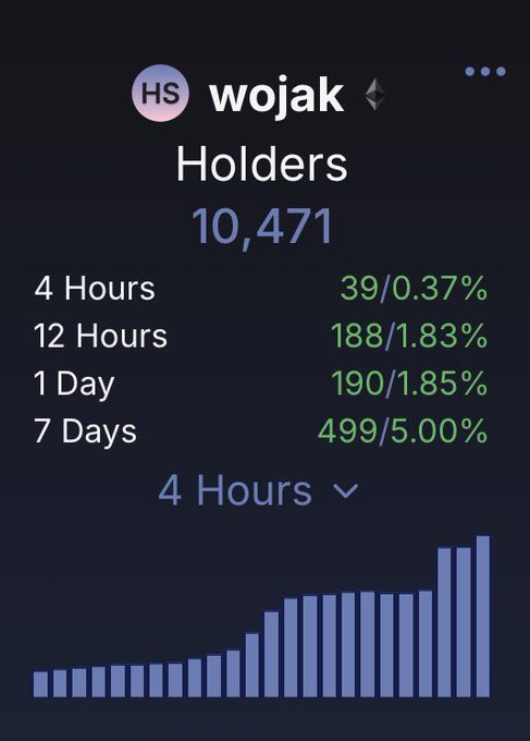 The image shows a bar chart with different cryptocurrency holders' values, displayed in blue, green, and orange bars. The chart indicates that $WOJAK holders have been growing at an average rate of 4% per day for a period of 7 days, from 1st to 7th day (day 1 being day seven). 

The post also provides information about the price and shares of the cryptocurrency, discussing a low market cap of $30M. The text in the image supports the content of the post by highlighting the growth rate on the chart. Overall, this visual representation conveys the progress of the cryptocurrency holders against various indicators like growth rate, current value, and market cap.