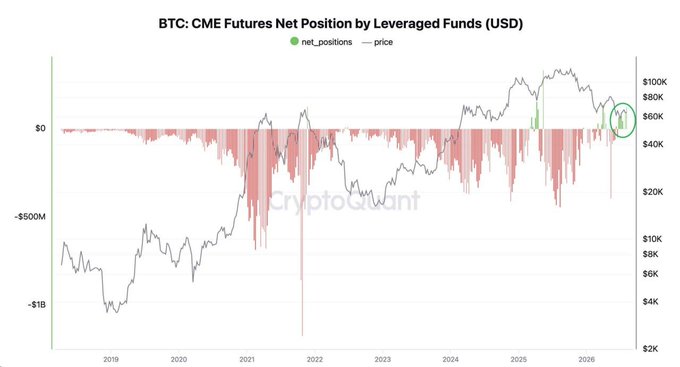 The chart titled "BTC: CME Futures Net Position by Leveraged Funds (USD)" shows leveraged funds' net positions (in red bars) versus BTC price (black line) from 2019 through 2026, with the price reaching peaks near $100K. A green circle highlights a recent flip to net long positions (above $0) at around the $60K-$70K price level, visually confirming the post's claim that hedge funds on the CME have turned net long on futures.