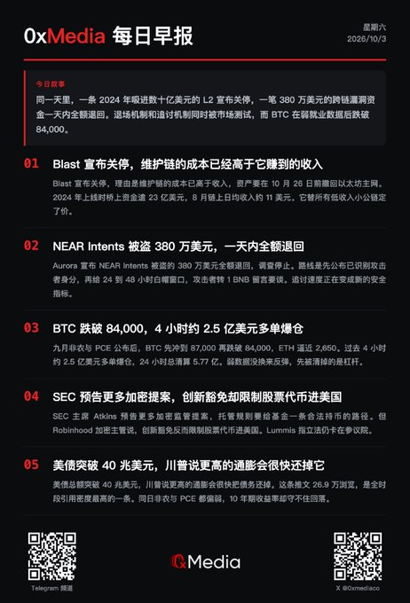 A Chinese-language daily newsletter titled '0xMedia 每日早报' dated 2026/10/3, featuring news headlines about Blast shutting down, NEAR Intents being hacked for 3.8 million dollars, BTC dropping to 84,000, SEC proposals, and US debt breaking 40 trillion dollars.