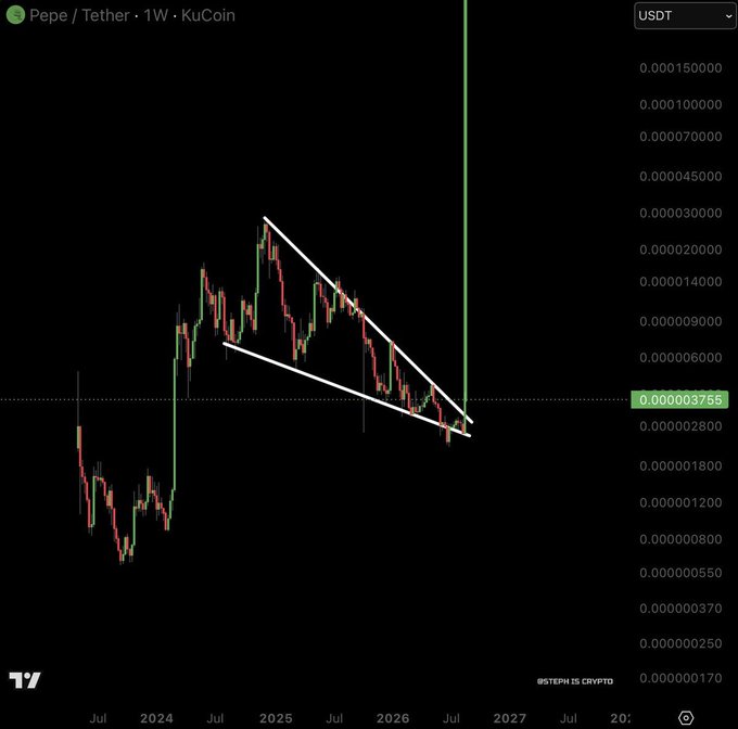 A KuCoin trading chart for Pepe (PEPE) paired with Tether (USDT) on a 1-week timeframe, showing a descending wedge pattern formed by white trendlines converging near the current price of 0.000003755.