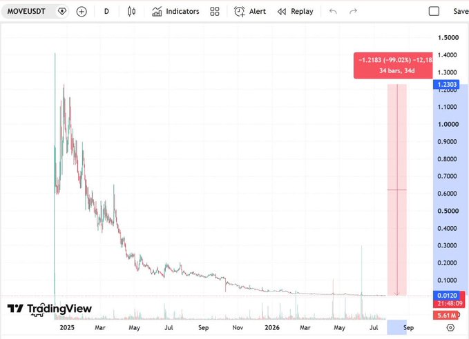 TradingView chart of MOVEUSDT showing a steep decline from around $1.40 to $0.012, with a 99.02% drop highlighted.