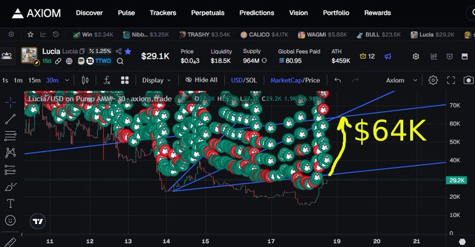 A cryptocurrency trading chart on the AXIOM platform showing the 'Lucia' token (ticker: Lucia) priced at $29.1K, with annotations indicating a target price of $64K near the top of a price channel.