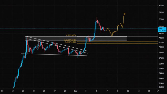 A candlestick chart of $BNB shows a recent breakout from a descending channel, with Fibonacci retracement levels (0.5 at 728.03, 0.618 at 715.48, 0.66 at 711.02) marked near a horizontal support zone around $730 (734.51 highlighted on the right axis), reinforcing the post's view that holding the $730 level is key for a continued push higher.