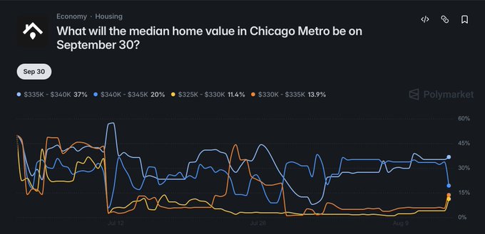 A Polymarket prediction chart displays trading odds for the median home value in Chicago Metro on September 30, with four price range options: $335K-$340K leading at 37%, followed by $340K-$345K at 20%, $330K-$335K at 13.9%, and $325K-$330K at 11.4%, illustrating the active community engagement with quarterly housing market predictions referenced in the post.