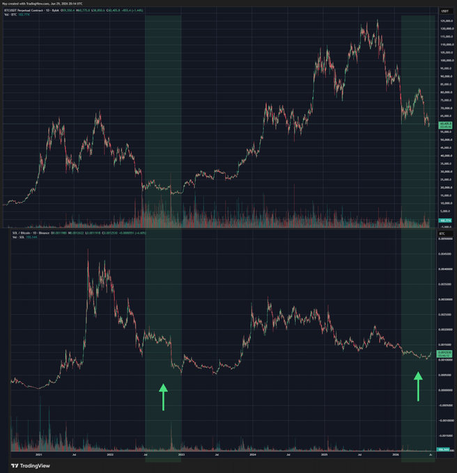 A dual TradingView chart shows BTC/USDT (top) ranging sideways near $60,750 in June while SOL/USDT (bottom) breaks to new highs around $153, with green arrows highlighting moments where SOL rallied against BTC's choppy consolidation—visually reinforcing the post's argument that SOL's relative strength against a range-bound BTC historically signaled a market bottom worth scaling into.
