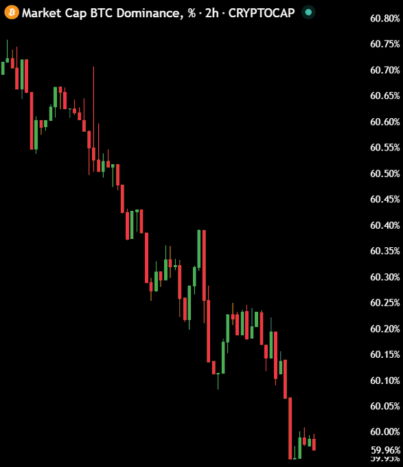 The image features a graph displaying Bitcoin price fluctuations, with dark shades of black representing steep declines in prices over time. The title "Market Cap Bitcoin Dominance, 6h Crytocap" at the top suggests that this information is being discussed as part of market trends or investment strategies related to Bitcoin dominance and cryptocurrency markets. The post also refers to a drop in Bitcoin dominance, further emphasizing the negative trend observed in the graph.