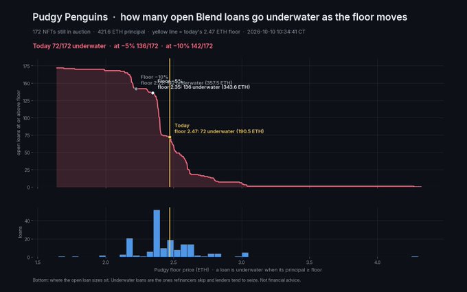 A chart titled 'Pudgy Penguins · how many open Blend loans go underwater as the floor moves' showing open loan data, underwater loans, and floor price information dated 2026-10-10.