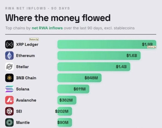 The image displays a bar graph showing the amount of money flowing through various cryptocurrency exchanges over the past 90 days. The largest inflow from Ripple was $1.9 billion at the top left corner, followed by Bitcoin at $1.86 billion in the middle right side and Ethereum at $3.65 billion to the bottom right side. Among these, XRP, BNB Chain, and Solana also managed to rank among the highest cryptocurrency inflowers, making a total of nine transactions visible on the graph. The post is likely discussing the success of cryptocurrencies like Ripple and its ability to outperform other major exchanges in terms of money inflow during this period.