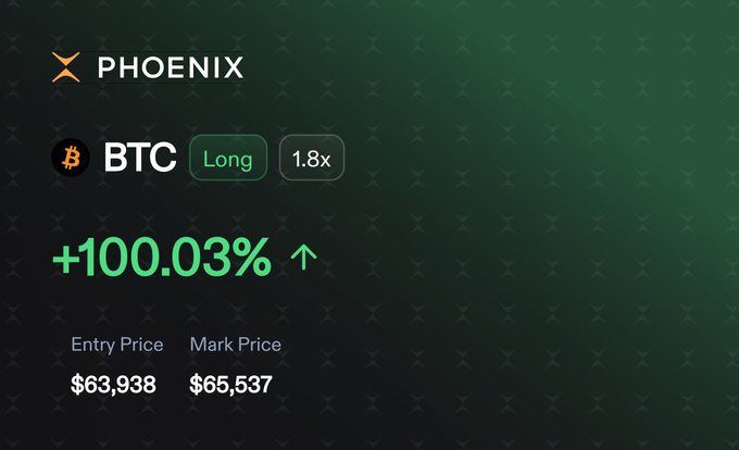 A cryptocurrency trading screenshot from Phoenix showing a BTC Long position at 1.8x leverage with +100.03% gain, Entry Price of $63,938, and Mark Price of $65,537.