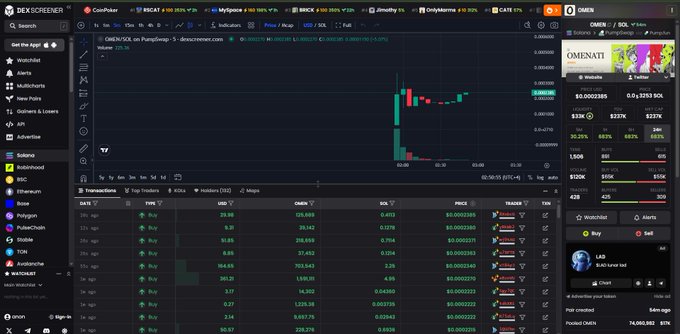 The image shows a DEX screener trading interface displaying the $OMEN token on the Solana network, with a candlestick chart showing a sharp price spike and recent value around 0.0002389. The "We will win! $OMEN" caption aligns with the bullish trading momentum visible in the green price surge and the buy-heavy transaction list at the bottom of the platform.