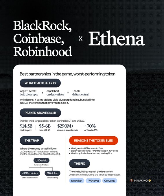 The image is an infographic titled "Best partnerships in the game, worst-performing token," comparing BlackRock, Coinbase, and Robinhood's partnerships with Ethena (ENA). It details Ethena's $14.5B peak supply making it the third-largest dollar token behind USDT and USDC, explains its mechanism (long ETH/BTC hedged with equal short derivatives), notes it sits 70% below its peak TVL, and outlines reasons for the token's decline—including yield flowing to sUSDe holders rather than ENA—before revealing the 2026 "fee switch" as the potential catalyst for recovery.