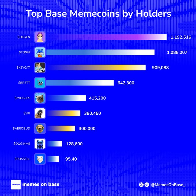 The image is a bar chart titled "Top Base Memecoins by Holders," ranking nine Base memecoins by their holder counts: $DEGEN leads with 1,192,516 holders, followed by $TOSHI (1,088,007), $KEYCAT (909,088), $BRETT (642,300), $MIGGLES (415,200), $SKI (380,450), $AEROBUD (300,000), $DOGINME (128,600), and $RUSSELL (95,400), credited to @MemesOnBase_. The visualization directly supports the post's argument that community size—measured by holders—reveals a different perspective on memecoin value than market cap alone.