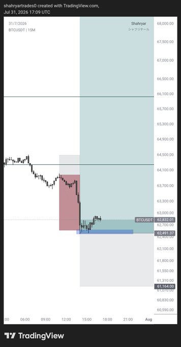 A TradingView chart of BTC/USDT on the 15-minute timeframe dated July 31, 2026, showing price currently at 62,491.37 with highlighted key levels at 62,632.01 and 61,164.00, where Bitcoin has bounced near the 62.5K support zone referenced in the caption as providing a reaction for a potential bullish move.