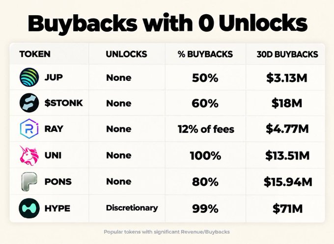 The image titled "Buybacks with 0 Unlocks" displays a comparison table of six tokens (JUP, $STONK, RAY, UNI, PONS, and HYPE), highlighting that all have "None" unlocks while showing their buyback percentages and 30-day buyback values, with HYPE leading at $71M in buybacks despite being the sole discretionary exception. This visual reinforces the accompanying post's claim about these tokens representing the cleanest tokenomics, with no team unlocks creating sell pressure and significant revenue directed toward buybacks.