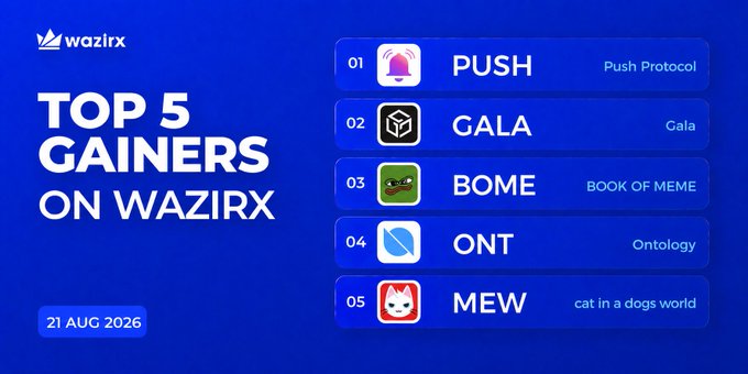 A WazirX promotional graphic listing 'TOP 5 GAINERS ON WAZIRX' dated 21 AUG 2026: PUSH (Push Protocol), GALA (Gala), BOME (BOOK OF MEME), ONT (Ontology), and MEW (cat in a dogs world).