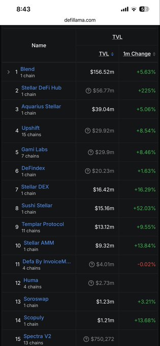 A mobile screenshot of defillama.com showing a TVL (Total Value Locked) ranking table, with Blend at #1 ($156.52m, +5.63%), followed by Stellar DeFi Hub, Aquarius Stellar, Upshift, Gami Labs, DeFiIndex, and other DeFi protocols with their chain counts and 1m change percentages.