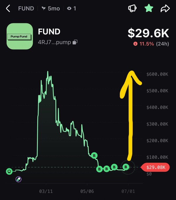 This image shows a price chart for the cryptocurrency ticker "FUND," displaying a recent price of $29.08K after a significant drop from previous highs. A large yellow arrow points upward from the current low, visually representing the "turbo" pump described in the accompanying post.