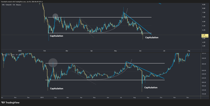 A chart that shows three lines with different colors depicting altitudes over time for Bitcoin and other altcoins. The first line is a black line that starts at 0 and ends at 1, while the second line is blue starting from 0 and ending at 0.5 before going up to 0.67. The third line is green that begins from 0.2 and goes down to 0.55 but stops just above 0.66 when it reaches its peak.