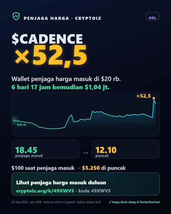 An Indonesian-language cryptocurrency infographic for $CADENCE showing a 52.5x gain, from Cryptoiz, dated 28 Sep 2026, with entry at $20 rb and peak at $12.10.