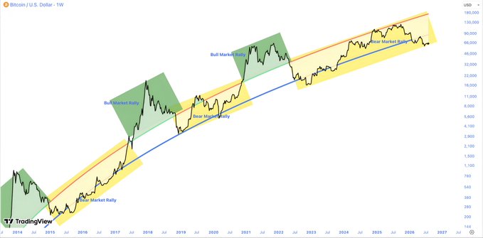A weekly Bitcoin/USD chart from TradingView showing two distinct rally phases highlighted with colored bands: bear-market rallies (green, around 2014–2015 and late 2018) and bull-market rallies (yellow/orange, spanning 2016–2017 and 2020 onward), illustrating the post's point that these two rally types have fundamentally different characteristics despite both appearing as upward price movements.