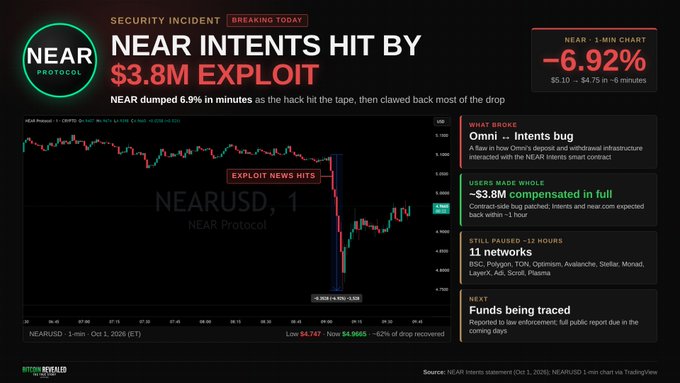 A breaking news graphic titled 'NEAR INTENTS HIT BY $3.8M EXPLOIT' details a security incident, showing a NEAR/USD chart with a -6.92% drop and noting the cause as a flaw in how 'Omni's deposit and withdrawal infrastructure interacted with the NEAR Intents smart contract'.