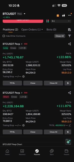 The image shows a cryptocurrency futures trading app displaying two open BTCUSDT Perpetual positions with profits of +1,743,176.67 USDT (+122.66%) and +2,228,164.68 USDT (+111.97%), both with entry prices around $58,000-$70,000. This relates to the post by showcasing substantial unrealized gains on long BTC positions while the market lacks clear directional movement, reflecting the "boring" sideways action mentioned despite the trader benefiting from prior long entries.