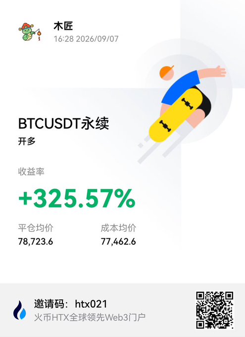 A trading screenshot from HTX showing a BTCUSDT perpetual long position with a +325.57% return, opened at an average price of 77,462.6 and closed at 78,723.6, dated 2026/09/07.