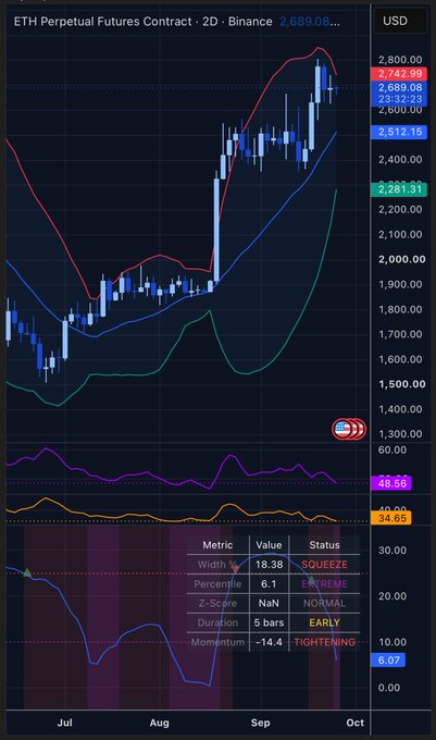 An ETH Perpetual Futures Contract 2D chart on Binance showing a current price of 2,689.06 USD, with a metrics panel indicating 'SQUEEZE' status and 'TIGHTENING' momentum.