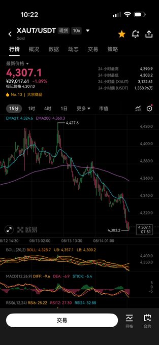 A mobile trading app displays XAUT/USDT (Gold) priced at 4,307.1 with a -1.09% decline, showing a bearish candlestick chart on the 15-minute timeframe. The downward trend visually reinforces the caption's sentiment about lacking "opponents to harvest" — with prices dropping, there are no upward-moving traders to profit from in this market.