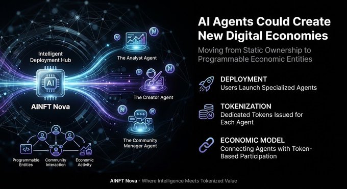 A promotional graphic for AINFT Nova titled 'AI Agents Could Create New Digital Economies,' showing an 'Intelligent Deployment Hub' connected to Analyst, Creator, and Community Manager agents, with sections on Deployment, Tokenization, and Economic Model.