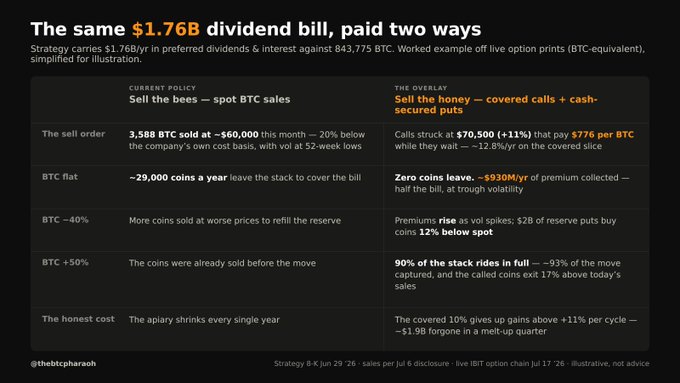 A comparison chart showing how Strategy (formerly MicroStrategy) could cover its $1.76B annual preferred dividend bill through either spot BTC sales (current policy) or selling covered calls plus cash-secured puts on its 843,775 BTC holdings, with the overlay strategy generating ~$930M in premiums to cover ~half the bill versus selling ~29,000 BTC annually. The image illustrates Saylor's divergent capital-markets strategy on Bitcoin, complementing the post's praise of Michael Saylor's forward-thinking approach.
