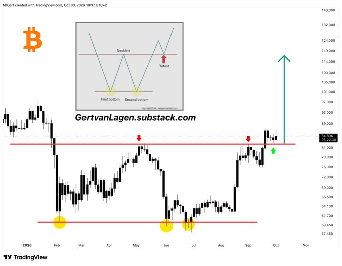 A Bitcoin trading chart from TradingView dated October 03, 2026, displaying a double bottom pattern with neckline retest annotations from GertvanLagen.substack.com.