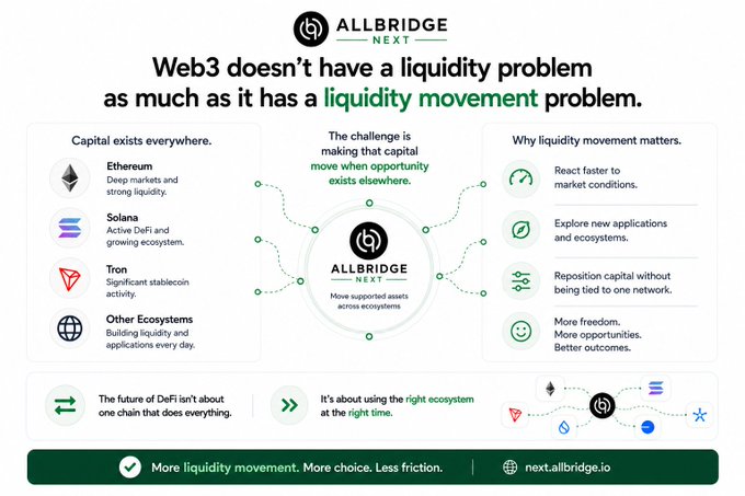An infographic from 'ALLBRIDGE NEXT' titled 'Web3 doesn't have a liquidity problem as much as it has a liquidity movement problem', highlighting Ethereum, Solana, and Tron, with a call to action 'More liquidity movement. More choice. Less friction.' and website 'next.allbridge.io'.