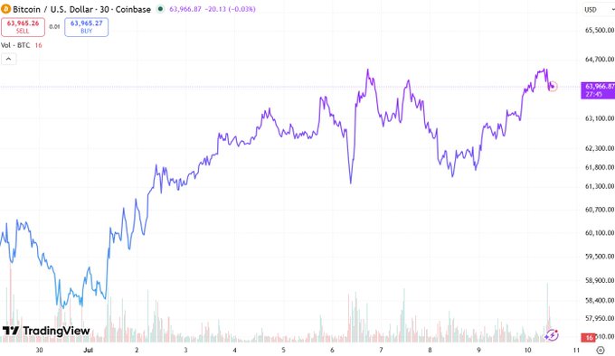 TradingView chart showing Bitcoin / U.S. Dollar 30-minute price movement on Coinbase, currently at $63,966.87 (-0.03%), with prices ranging roughly between $57,950 and $65,500 over the period from late June to July 10.